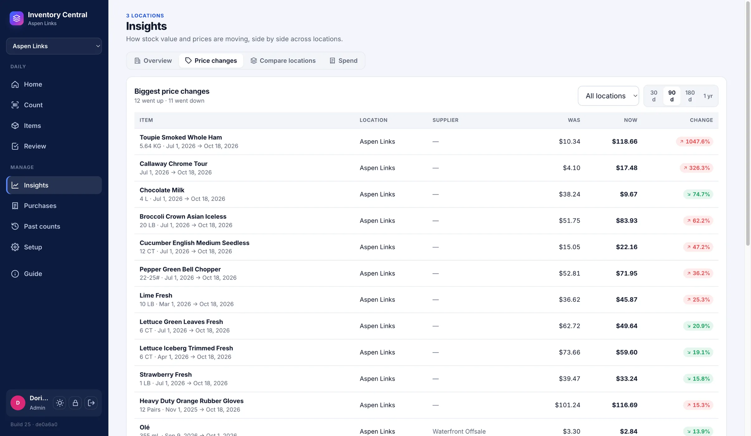 Biggest price changes over 90 days, taken from supplier invoices