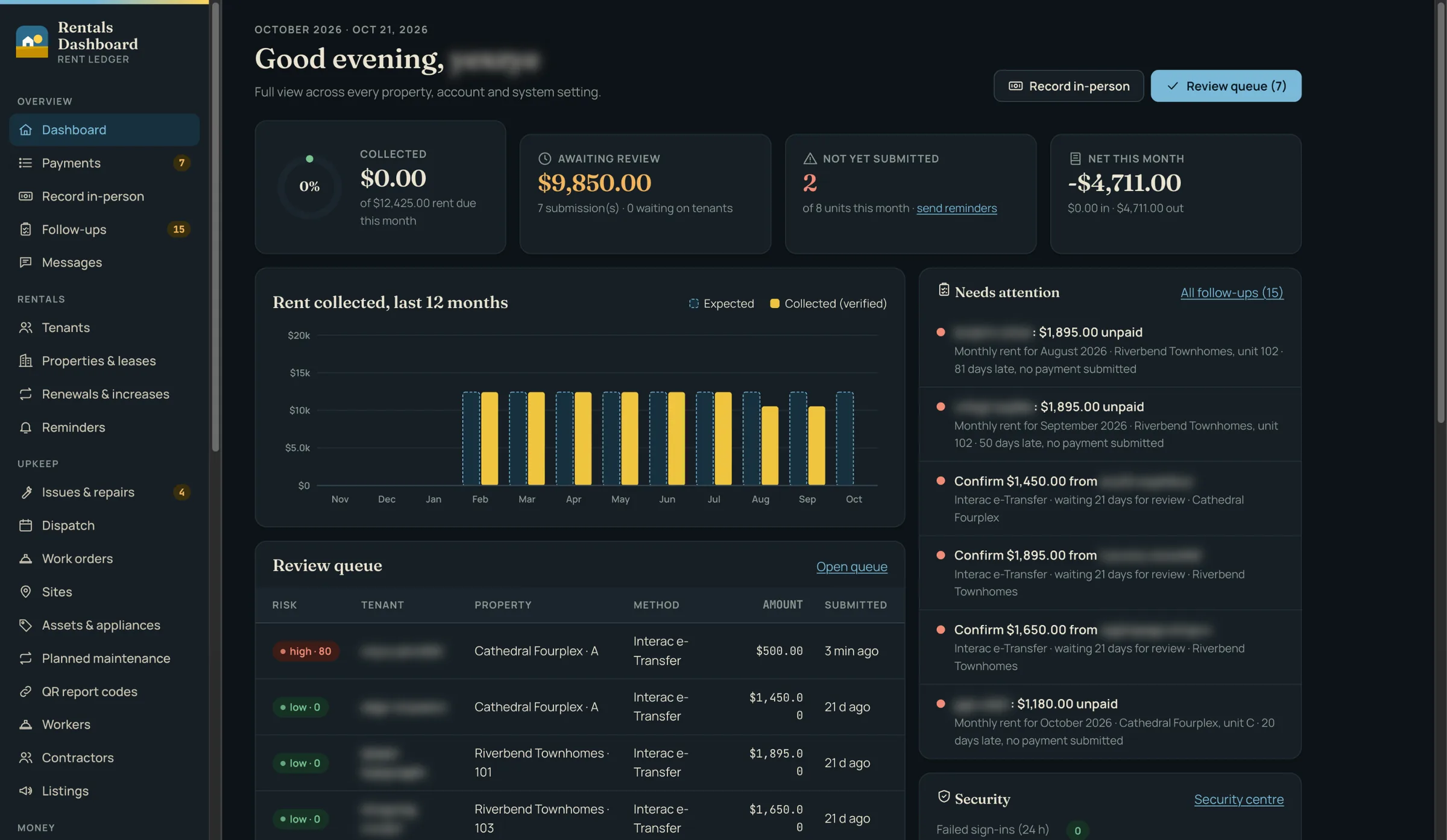 Dashboard: rent collected over 12 months, the payment review queue sorted by risk, and what needs attention